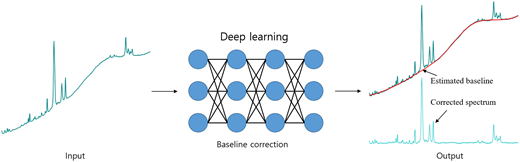 Baseline correction using a deep-learning model combining ResNet and ...