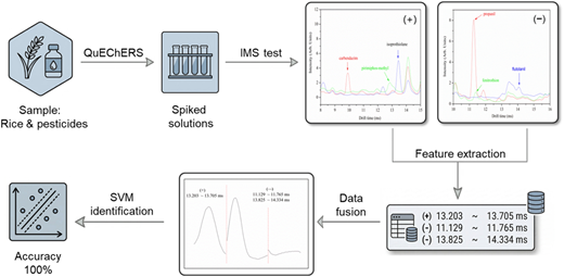 Chemometric Methods Ion mobility spectrometry coupled with chemometrics for the rapid ...