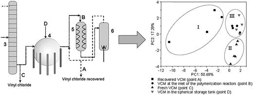 Sample Multivariate Analysis Development of a method for the identification of organic contaminants ...