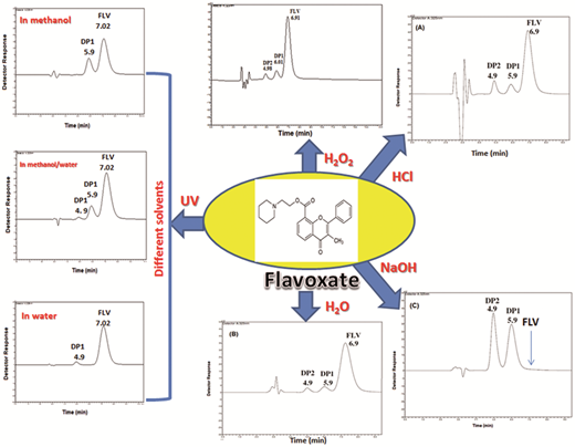 A green HPLC method for the analysis and stability study of flavoxate ...