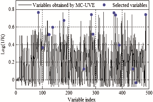 A combination algorithm for variable selection to determine soluble ...