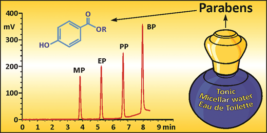 Determination of parabens in cosmetic products using high performance ...