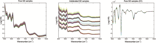 Chemometric Methods Fine classification and untargeted detection of multiple adulterants of ...
