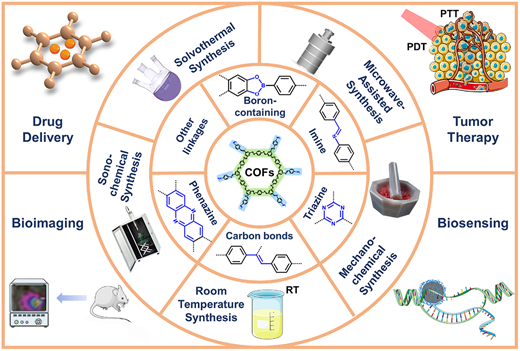 Covalent organic frameworks: linkage types, synthetic methods and bio ...