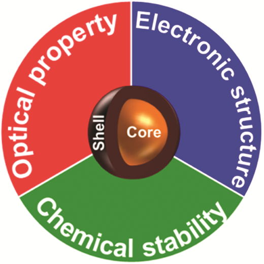 Interface control of electronic and optical properties in IV–VI and II ...