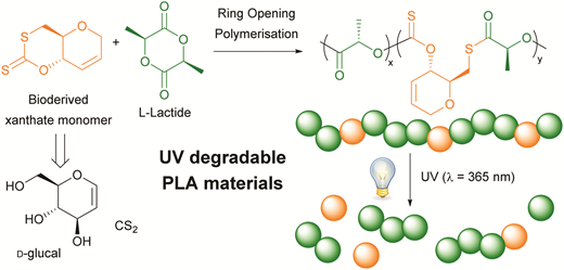 紫外線によるプラスチックの分解性を向上させることに成功(Scientists make plastic more degradable under UV light)
