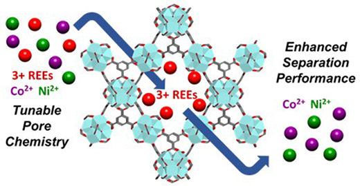 Graphical abstract: Tuning the pore chemistry of Zr-MOFs for efficient metal ion capture from complex streams