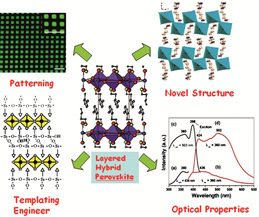 Structure Function Framework Layered organic–inorganic hybrid perovskites: structure, optical ...
