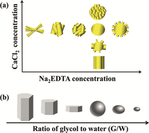 A facile method to control the structure and morphology of α-calcium ...