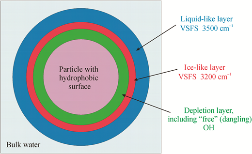 A macroscopic water structure based model for describing charging ...