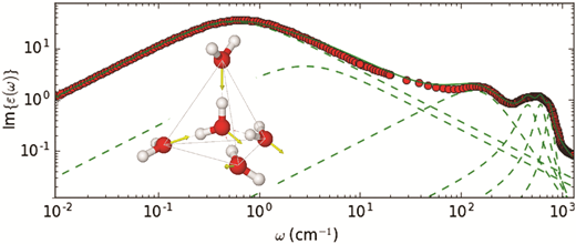 Rsc Function Network The origin of the Debye relaxation in liquid water and fitting the high ...