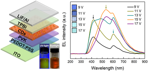 Facilely synthesized carbon dots and configurated light-emitting diodes ...