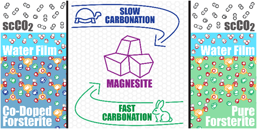 コバルトは珪酸塩鉱物鉱石の低水炭酸化を遅らせる(Cobalt Slows the Low-Water Carbonation of Silicate Mineral Ores) コバルトは珪酸塩鉱物鉱石の低水炭酸化を遅らせる(Cobalt Slows the Low-Water Carbonation of Silicate Mineral Ores)
