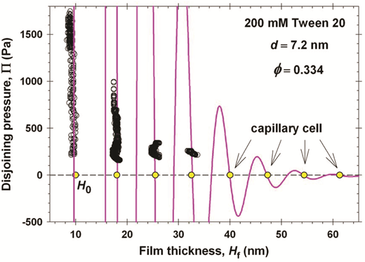 The colloid structural forces as a tool for particle characterization ...