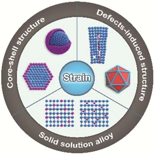 Strain engineering of metal-based nanomaterials for energy ...