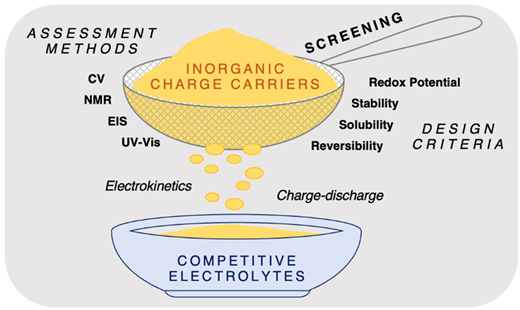 This tutorial-review describes a systematic framework for selecting suitable electrolytes to improve the efficiency of resulting non-aqueous redox flow batteries.