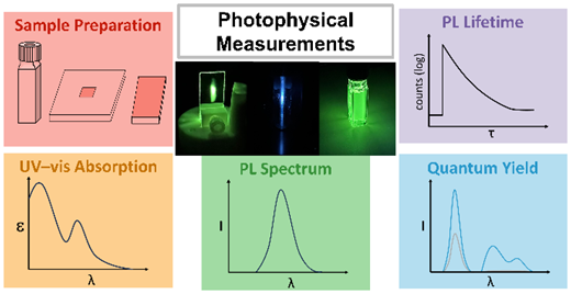 This tutorial provides practical recommendations for measuring and reporting photophysical data, including both experimental considerations and best practices for presenting the data in published work.