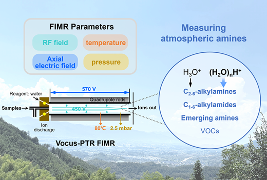 Amines, as important alkaline gases in the atmosphere besides ammonia, profoundly influence air quality, climate and human health. This study optimized the Vocus-PTR to improve the detection efficiency of atmospheric trace amines.