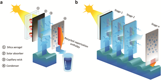 Graphical abstract: Ultrahigh-efficiency desalination via a thermally-localized multistage solar still