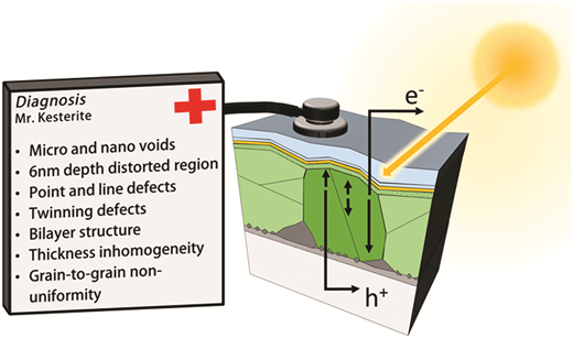 Insights into interface and bulk defects in a high efficiency kesterite ...
