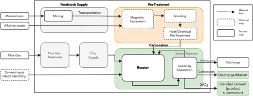 炭素が生成される場所で炭素を捕捉する(Capturing carbon where it is produced) 炭素が生成される場所で炭素を捕捉する(Capturing carbon where it is produced)