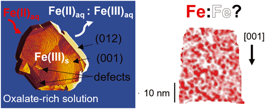 Graphical abstract: Facet-dependent growth and dissolution of hematite resulting from autocatalytic interactions with Fe(ii) and oxalic acid