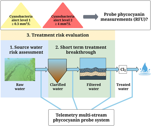 Multi Stream Process Slide Evidence-based framework to use in situ phycocyanin readings for ...