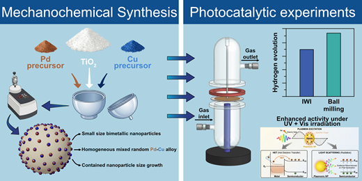 Solvent-free mechanochemical synthesis of PdCu2/TiO2 synergistically enhances photocatalytic hydrogen evolution and visible-light absorption. This provides a highly active, cost-effective bimetallic catalyst for solar-to-fuel technologies.