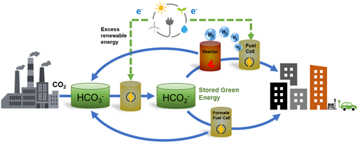 クリーンな水素貯蔵のための重曹溶液(A Baking Soda Solution for Clean Hydrogen Storage)
