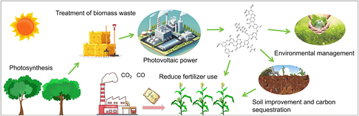 A comprehensive review on hydrothermal humic acids: synthesis ...