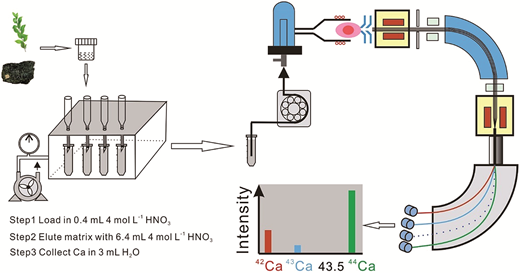 A rapid and simple single-stage method for Ca separation from ...