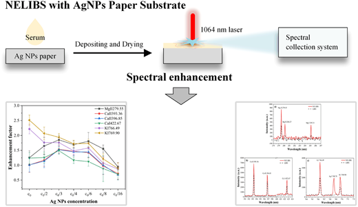 Nanoparticle-enhanced laser-induced breakdown spectroscopy for serum ...