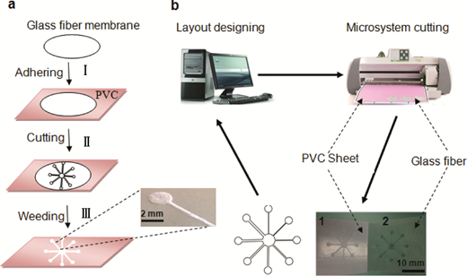 Esolution Paper Paper-based microfluidics with high resolution, cut on a glass fiber ...