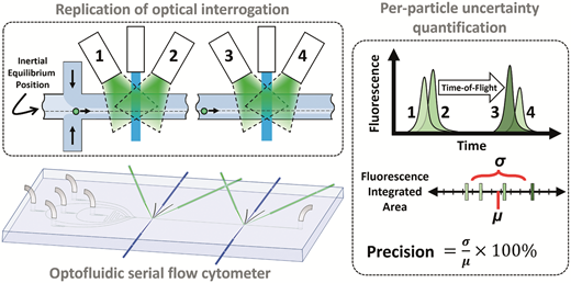 細胞計測に圧倒的な信頼性をもたらす新しいデバイスデザイン(New Device Design Brings Unparalleled Confidence to Cell Measurements)