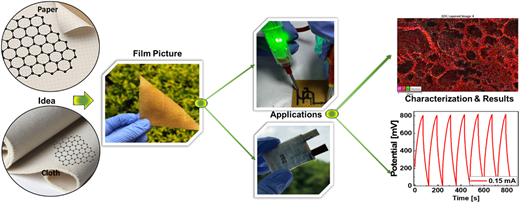 Laser-assisted boron-doped graphene on paper/textile substrates enables low-cost flexible supercapacitors with enhanced charge storage, supported by qualitative DFT insights into improved conductivity and quantum capacitance.