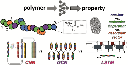 Featurization strategies for polymer sequence or composition design by ...