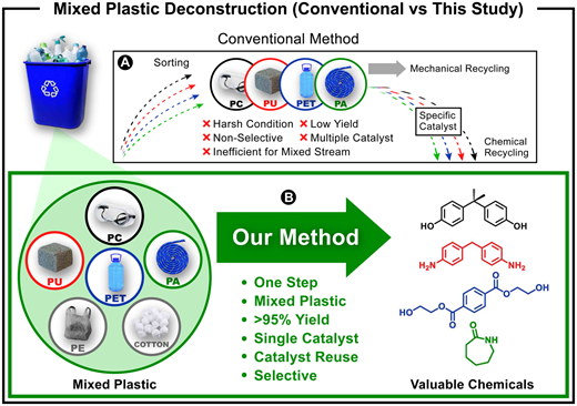 プラスチック廃棄物と闘う新しいリサイクル方法(New recycling method fights plastic waste)