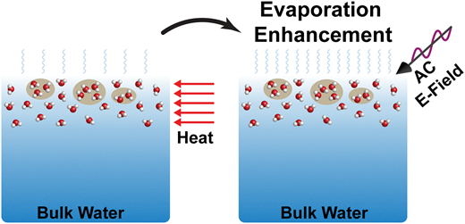 太陽光の水蒸発への効果のメカニズムを解明(Why The Sun Is So Good At Evaporating Water) 太陽光の水蒸発への効果のメカニズムを解明(Why The Sun Is So Good At Evaporating Water)