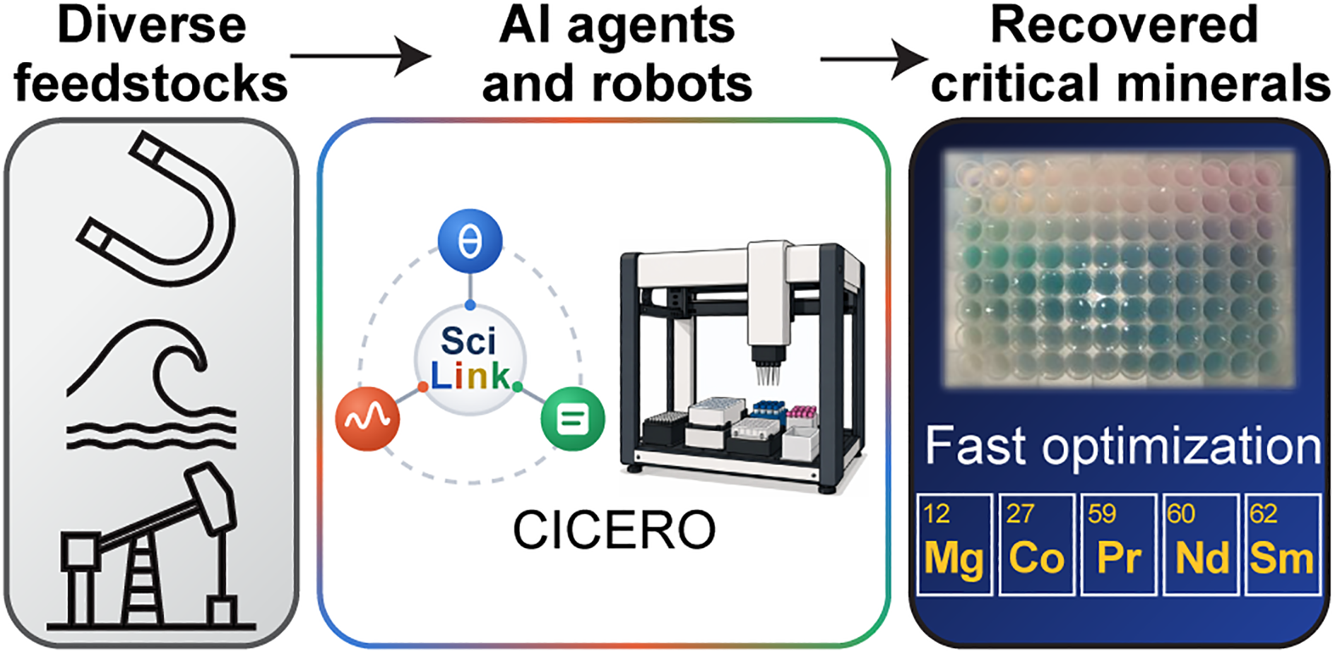 産業廃棄物からの重要鉱物の選択的な高収率回収をAIが加速 (AI Speeds Selective and High-Yield Recovery of Critical Minerals from Industrial Waste)