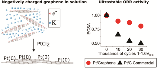 Graphical abstract: Realising the electrochemical stability of graphene: scalable synthesis of an ultra-durable platinum catalyst for the oxygen reduction reaction