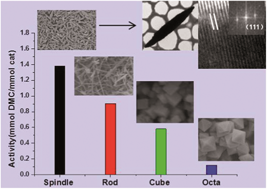Control Plane Visual Morphology control of ceria nanocrystals for catalytic conversion of ...