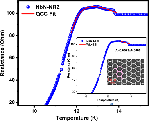 Rsc Function Network Geometry-driven dimensional crossover from weak localization to ...