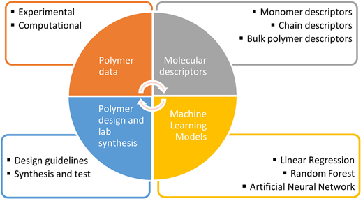 Machine Learning Componets A review on the application of molecular descriptors and machine ...