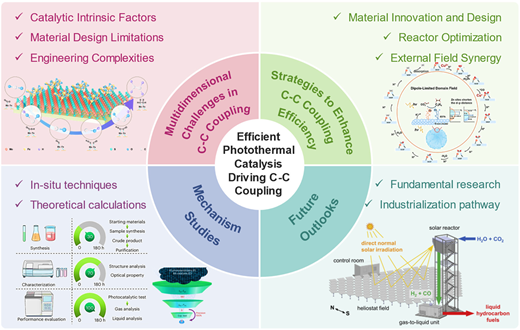 Efficient photothermal catalysis driving C–C coupling: challenges ...