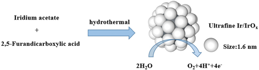 Ultrafine iridium nanoparticles prepared without a surfactant for the ...