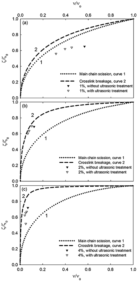 Rsc Function Network Ultrasonic decrosslinking of crosslinked high-density polyethylene ...