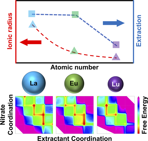 希土類元素化学における分子のダンス（A molecular dance in rare earth element chemistry）