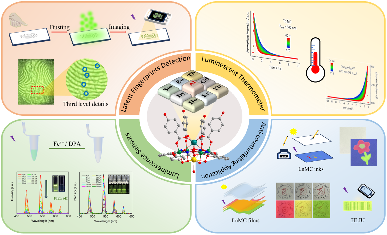 In this work, a novel class of Ln3+/Al3+ metallacrowns (MCs) were constructed with multifunctional applications.
