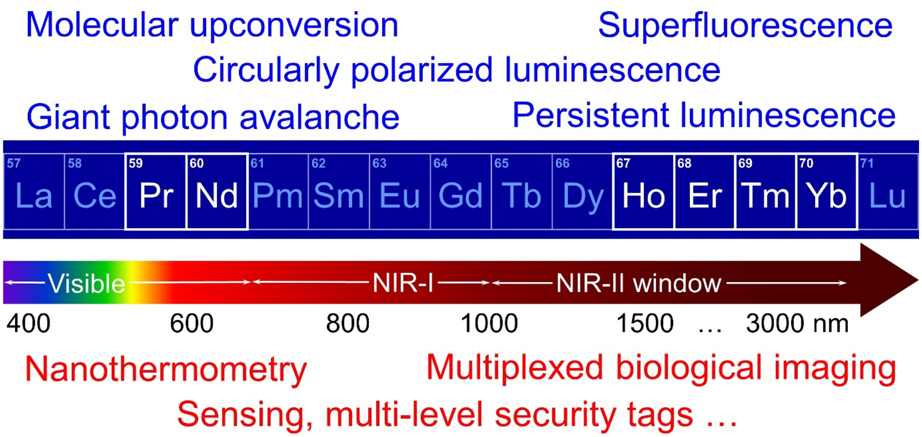 In celebration of our 15th anniversary and some of our most popular articles, Svetlana V. Eliseeva reflects on the area of lanthanide luminescence, following on from a minireview published in Chemical Science: https://doi.org/10.1039/C3SC22126A.