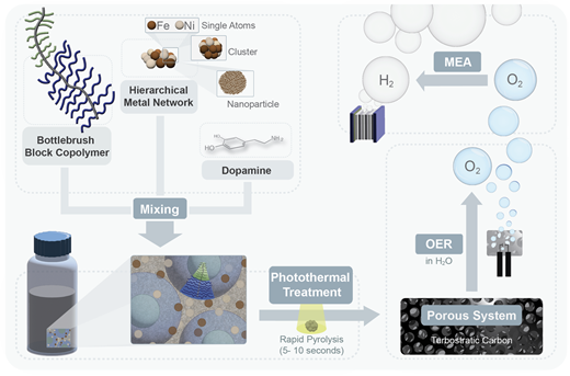 水素生成を改善する新触媒を発見（New catalyst for efficient clean energy production）